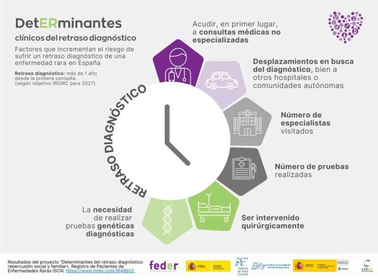 El Proyecto ‘DetERminantes del retraso diagnóstico’ identifica las causas y consecuencias de la odisea diagnóstica en enfermedades raras
