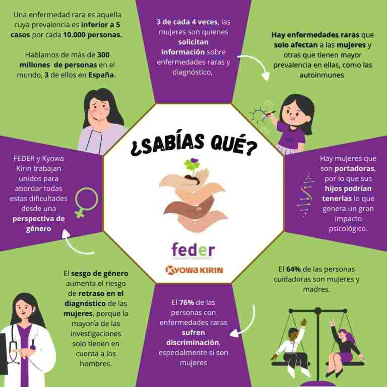 7 de cada 10 mujeres con enfermedades raras han visto agravada su enfermedad a causa de un retraso en el diagnóstico