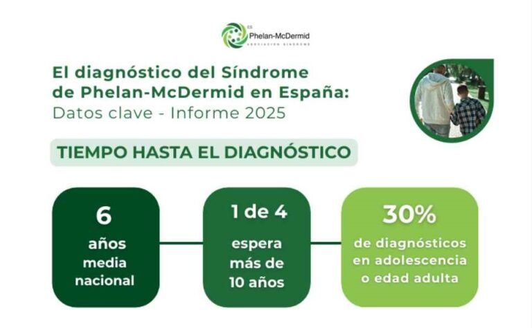 En España se tarda una media de seis años en conseguir el diagnóstico del Síndrome Phelan-Mcdermid